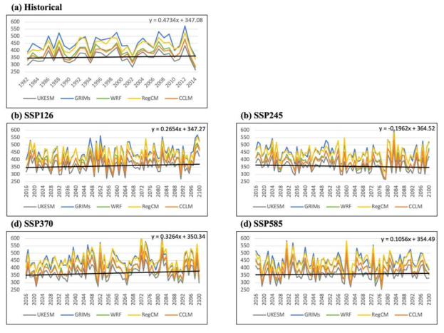 Time series of bandpass standard deviations of sea level pressure which averaged over inland region (100~120°E, 40~55°N) from the UKESM, GRIMs-RMP, WRF, RegCM, and CCLM during the (a) historical period and climate change scenarios; (b) SSP126, (c) SSP245, (d) SSP370, and (e) SSP585