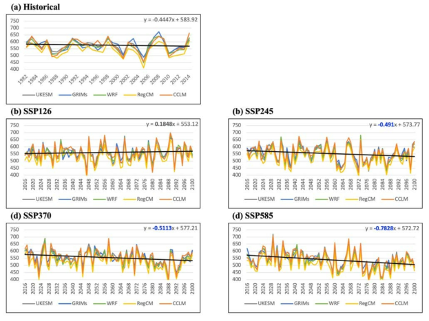 Same as Figure 2.3.10 but averaged over marine region (140~160°E, 35~50°N)