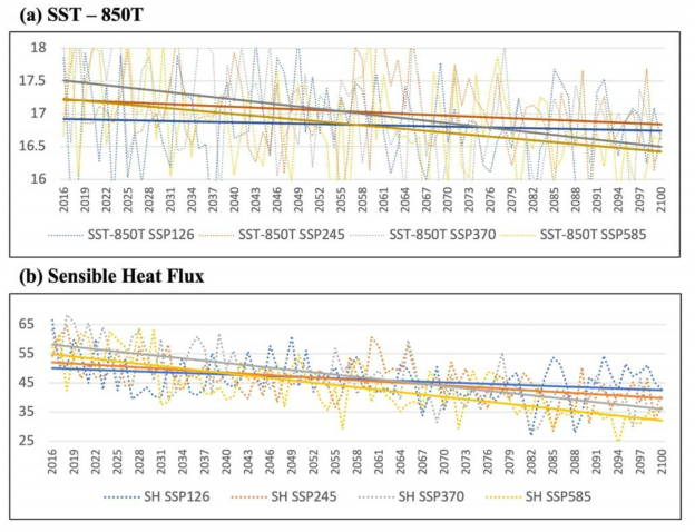 Time series of (a) difference between SST and 850 hPa temperature, and (b) sensible heat flux over marine region (140~160°E, 35~50°N)