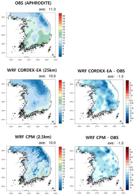 (Left panel) Spatial distribution of spring (MAM) surface temperature (℃) of (upper) observation, and (middle) CORDEX East Asia phase 2 experiment and (lower) CPM experiment forced by ERA-Interim and (Right panel) its differences against observation