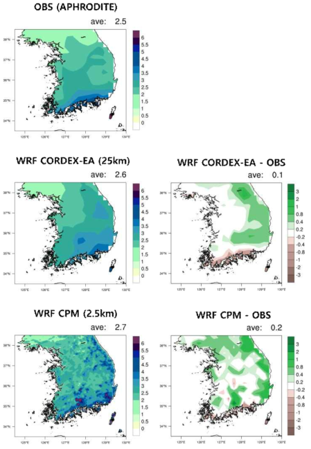 (Left panel) Spatial distribution of spring (MAM) precipitaion (mm/day) of (upper) observation, and (middle) CORDEX East Asia phase 2 experiment and (lower) CPM experiment forced by ERA-Interim and (Right panel) its differences against observation