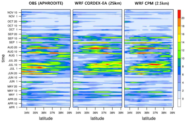 Hovmöller diagram of 3 days running mean precipitation derived from observation, CORDEX-East Asia phase 2 experiment, and CPM experiment forced by ERA-Interim for 2001-2005