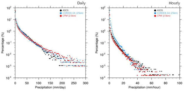 Occurrence frequency of summer (left) daily rainfall and (right) hourly rainfall derived from the observation, CORDEX-East Asia phase 2 experiment, and CPM experiment forced by ERA-Interim for 2001-2005