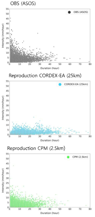 Scatter plot of given precipitation duration (hours) and intensity (mm/hour) derived from the observation (ASOS), CORDEX-East Asia phase 2 experiment, and CPM experiment forced by ERA-Interim for 2001-2005