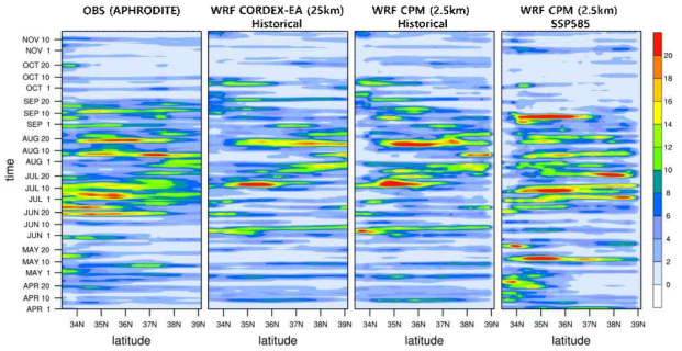 Hovmöller diagram of 3 days running mean precipitation derived from observation, CORDEX-East Asia phase 2 experiment and CPM experiment forced by UKESM historical scenario for 2001-2005, and CPM experiment forced by UKESM SSP585 scenario for 2091-2095