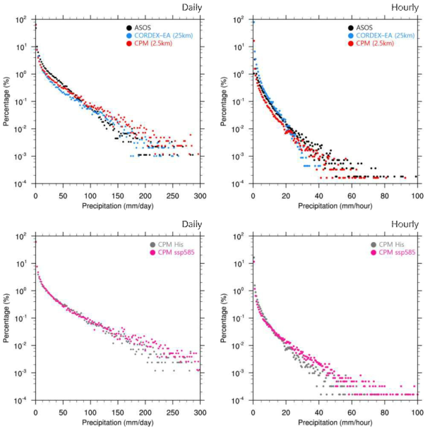 Occurrence frequency of summer (left panel) daily rainfall and (right panel) hourly rainfall derived from (upper panel) the observation, CORDEX-East Asia phase 2 experiment, and CPM experiment forced by UKESM historical scenario (2001-2005) and (lower panel) CPM experiments forced by UKESM historical (2001-2005) and SSP585 (2091-2095) scenarios