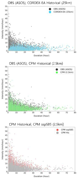 Scatter plot of given precipitation duration (hours) and intensity (mm/hour) derived from (upper) the observation (ASOS) and CORDEX-East Asia phase 2 experiment forced by UKESM historical scenario (2001-2005), (middle) observation (ASOS) and CPM experiment forced by UKESM historical scenario (2001-2005) and (lower) CPM experiments forced by UKESM historical (2001-2005) and SSP585 (2091-2095) scenarios