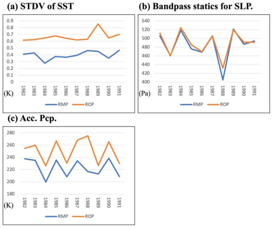 Time series of areal averaged over KE from figure 4.1.9 during DJF for (a) standard deviation of sea surface temperature, (b) bandpass standard deviation of sea level pressure, and (c) accumulated precipitation