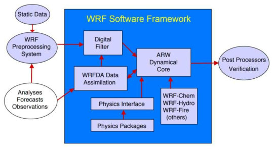 WRF-ARW system components (from Skamarock et al., 2021)