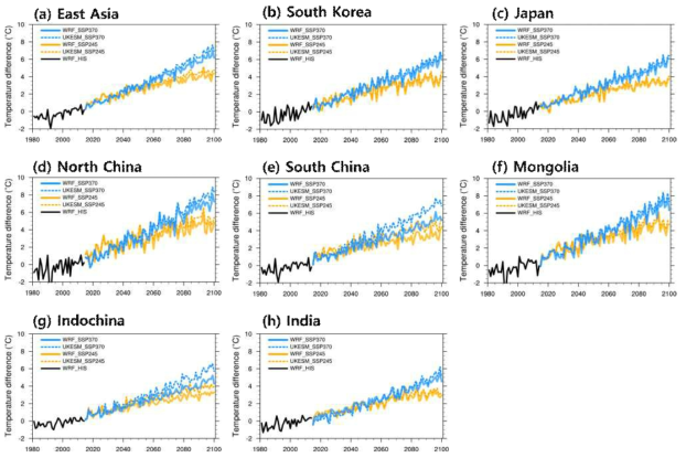 Timeseries of annual mean temperature (℃) difference in regards to historical average (1990-2014) as simulated by WRF forced by UKESM under the Historical (1981-2014), SSP245 and SSP370 (2015-2100) scenarios over each region