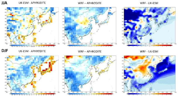 Spatial distribution of mean surface temperature difference (℃) between (left) UK-ESM and APHRODITE, (middle) WRF and APHRODITE, and (right) WRF and UKESM for the historical period (1979-2014) in (upper panel) summer (June-August; JJA) and (lower panel) winter (December-February; DJF)