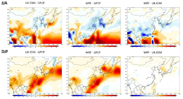 Spatial distribution of mean precipitation difference (mm/day) between (left) UK-ESM and GPCP, (middle) WRF and GPCP, and (right) WRF and UKESM for the historical period (1979-2014) in (upper panel) summer (June-August; JJA) and (lower panel) winter (December-February; DJF)