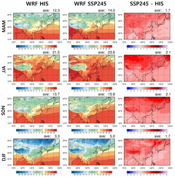 Spatial distribution of seasonal (MAM on top, JJA in 2nd row, SON in 3rd row and DJF on bottom) mean temperature (℃) of WRF forced by UKESM for the historical (1990-2014, left), SSP245 simulation for the near future (2026-2050, middle) and their differences (right)