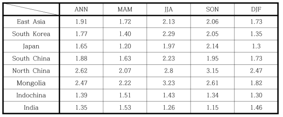 Differences of temperature (℃) over East Asia and local regions simulated by WRF forced by UKESM between SSP245 simulation for the near future (2026-2050) and historical simulation (1990-2014)