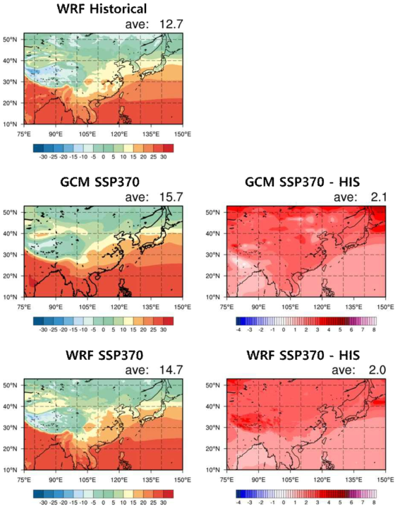 (Left panel) Spatial distribution of annual mean temperature (℃) of WRF forced by UKESM for the historical period (1990-2014, upper), SSP370 simulated by UKESM for the near future (2026-2050, center) and SSP370 simulated by WRF forced by UKESM for the near future (2026-2050, lower). (Right panel) The differences of near future simulation by UKESM and WRF against historical period