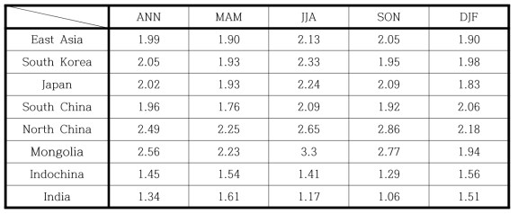 Differences of temperature (℃) over East Asia and local regions simulated by WRF forced by UKESM between SSP370 simulation for the near future (2026-2050) and historical simulation (1990-2014