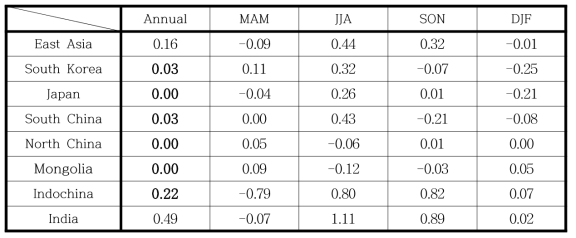 Differences of precipitation (mm/day) over East Asia and local regions simulated by WRF forced by UKESM between SSP245 simulation for the near future (2026-2050) and historical simulation (1990-2014)