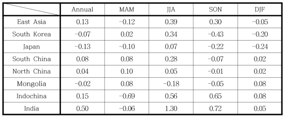 Differences of precipitation (mm/day) over East Asia and local regions simulated by WRF forced by UKESM between SSP370 simulation for the near future (2026-2050) and historical simulation (1990-2014)