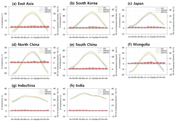 Monthly variation of mean temperature (℃; line graph) derived from WRF forced by UKESM based on historical (1990-2014), SSP245 and SSP370 scenarios for the near future (2026-2050) and its changes (bar graph) between near future based on SSP245 (left bar graph), SSP370 (right bar graph) scenarios and historical period over (a) East Asia, (b) South Korea, (c) Japan, (d) North China, (e) South China, (f) Mongolia, (g) Indochina and (h) India