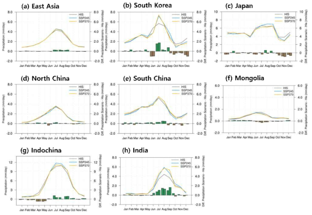 Same as Figure 1.2.17, but for precipitation (mm/day)