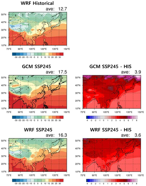 (Left panel) Spatial distribution of annual mean temperature (℃) of WRF forced by UKESM for the historical period (1990-2014, upper), SSP245 simulated by UKESM for the far future (2076-2100, center) and SSP245 simulated by WRF forced by UKESM for the far future (2076-2100, lower). (Right panel) The differences of near future simulation by UKESM and WRF against historical period