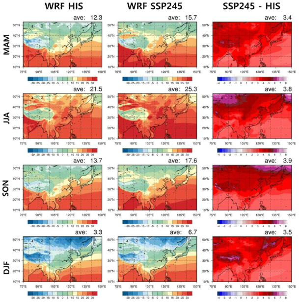 Spatial distribution of seasonal (MAM on top, JJA in 2nd row, SON in 3rd row and DJF on bottom) mean temperature (℃) of WRF forced by UKESM for the historical (1990-2014, left), SSP245 simulation for the far future (2076-2100, middle) and their differences (right)