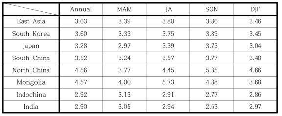 Differences of temperature (℃) over East Asia and local regions simulated by WRF forced by UKESM between SSP245 simulation for the far future (2076-2100) and historical simulation (1990-2014)