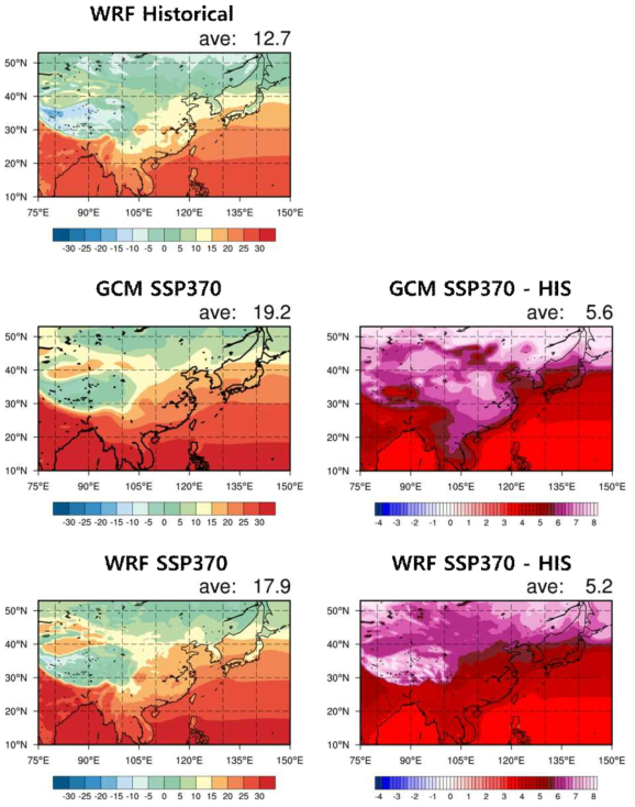 (Left panel) Spatial distribution of annual mean temperature (℃) of WRF forced by UKESM for the historical period (1990-2014, upper), SSP370 simulated by UKESM for the far future (2076-2100, center) and SSP370 simulated by WRF forced by UKESM for the far future (2076-2100, lower). (Right panel) The differences of near future simulation by UKESM and WRF against historical period