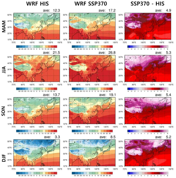 Spatial distribution of seasonal (MAM on top, JJA in 2nd row, SON in 3rd row and DJF on bottom) mean temperature (℃) of WRF forced by UKESM for the historical (1990-2014, left), SSP370 simulation for the far future (2076-2100, middle) and their differences (right)