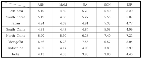 Differences of temperature (℃) over East Asia and local regions simulated by WRF forced by UKESM between SSP370 simulation for the far future (2076-2100) and historical simulation (1990-2014)