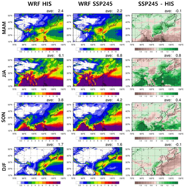 Spatial distribution of seasonal (MAM on top, JJA in 2nd row, SON in 3rd row and DJF on bottom) mean precipitation (mm/day) of WRF forced by UKESM for the historical (1990-2014, left), SSP245 simulation for the far future (2076-2100, middle) and their differences (right)