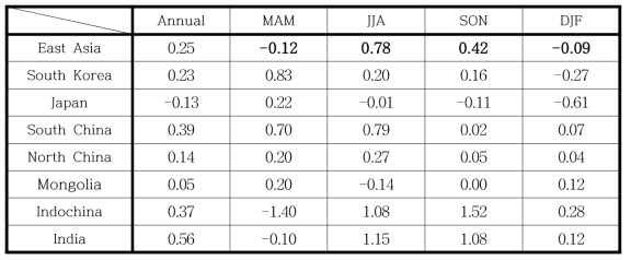 Differences of precipitation (mm/day) over East Asia and local regions simulated by WRF forced by UKESM between SSP245 simulation for the far future (2076-2100) and historical simulation (1990-2014)