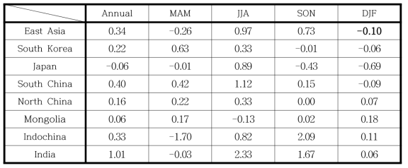 Differences of precipitation (mm/day) over East Asia and local regions simulated by WRF forced by UKESM between SSP370 simulation for the far future (2076-2100) and historical simulation (1990-2014)