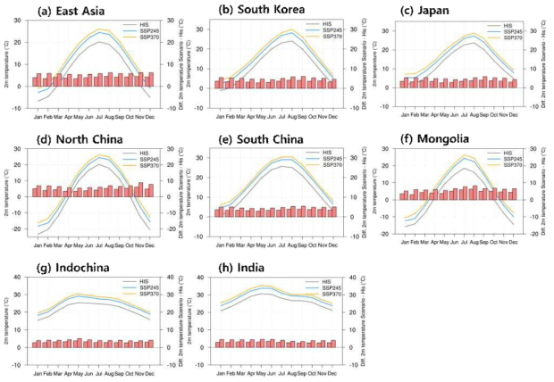 Monthly variation of mean temperature (℃; line graph) derived from WRF forced by UKESM based on historical (1990-2014), SSP245 and SSP370 scenarios for the far future (2076-2100) and its changes (bar graph) between near future based on SSP245 (left bar graph), SSP370 (right bar graph) scenarios and historical period over (a) East Asia, (b) South Korea, (c) Japan, (d) North China, (e) South China, (f) Mongolia, (g) Indochina and (h) India