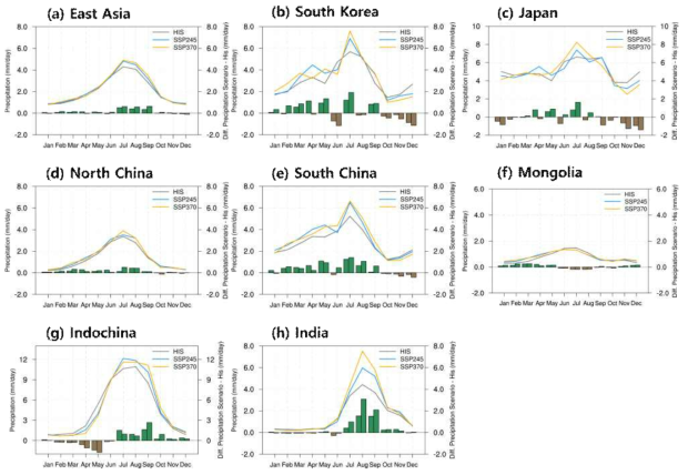 Same as Figure 1.2.28, but for precipitation (mm/day)