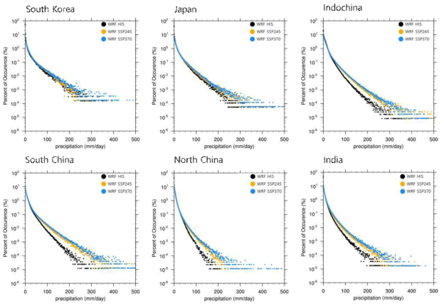 Occurrence frequency of daily rainfall for historical period (1990~2014), and future period (2076~2100) based on SSP245 and SSP370 scenarios derived from WRF