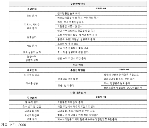 이상강우로 인한 수질·수생태 영향