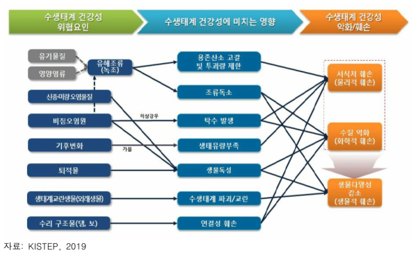 수생태계 건강성 위협요인별 건강성 악화/훼손 경로