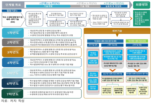 연구개발의 최종 목표