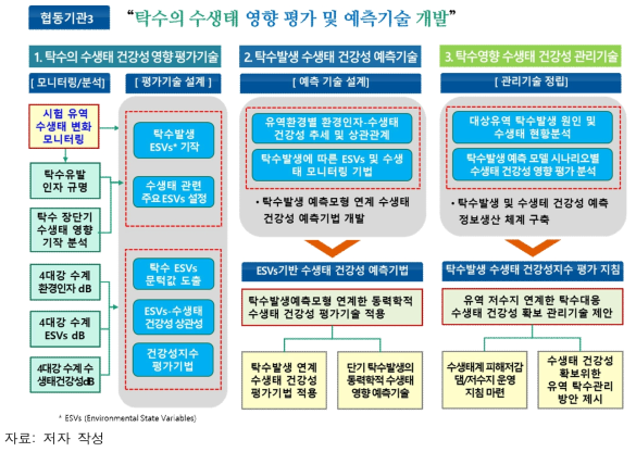 연구개발 수행 모식도