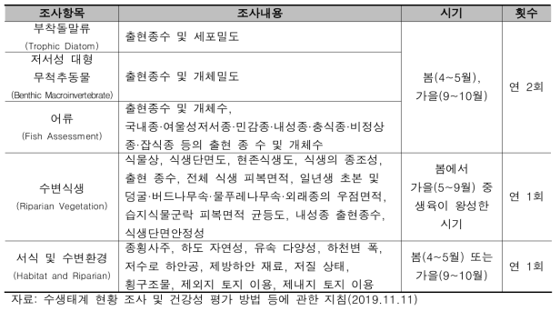 하천 수생태계 현황 조사 항목 및 내용