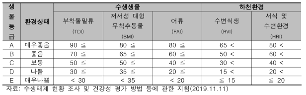 하천 수생태계 건강성 평가 기준