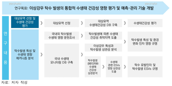 1차년도 연구개발과제 수행 내용