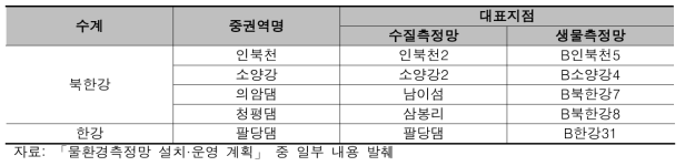 시험 대상 유역: 중권역 단위