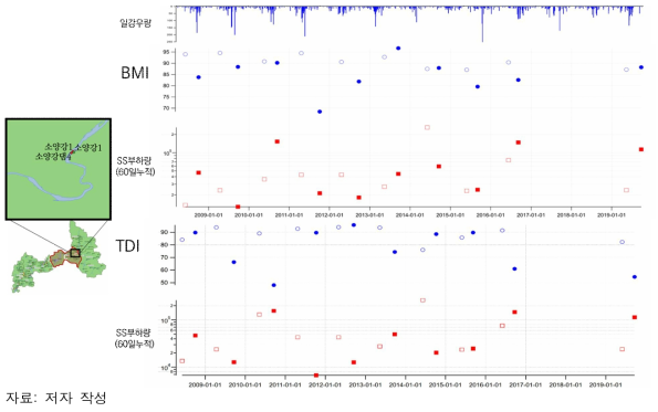 소양강호 유입 전: 시계열 분석
