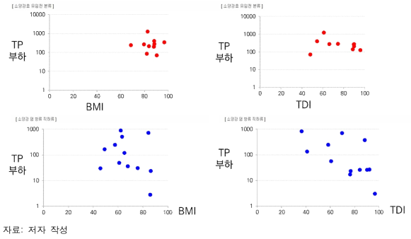 소양강댐 유입 전후: BMI, TDI와 TP 누적 부하량