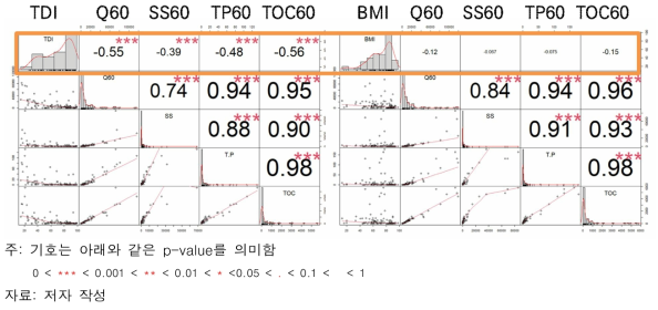 측정망 인접 9개 지점 상관분석: 수생태 건강성과 Q, SS, TP, TOC