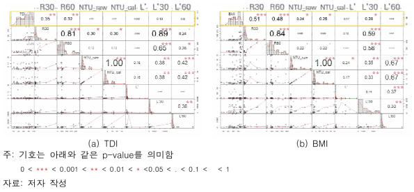 자동측정망 상관분석: 수생태 건강성과 강우량, 탁도