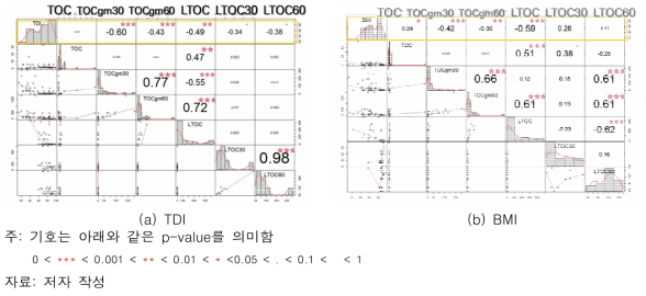 자동측정망 상관분석: 수생태 건강성과 TOC