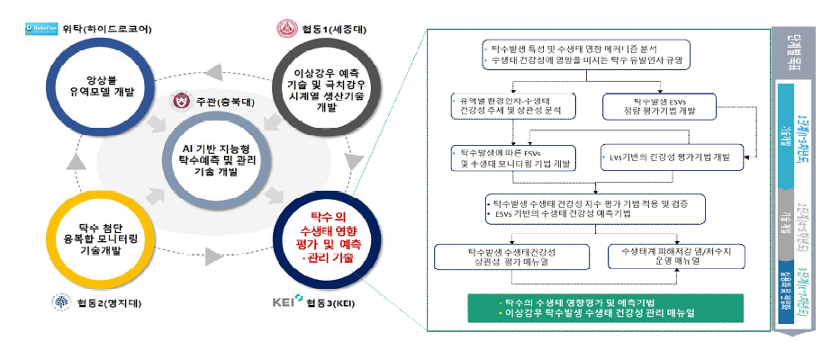 연구수행 체계